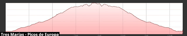 Perfil de la ruta a las Tres Marías en Picos de Europa
