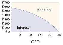 Principal and interest in wolfram