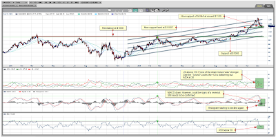 Gold Spot Daily Chart December 15, 2009