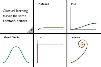 2013-09-28-vim-learning-curve.png