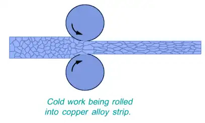 Cold Working: Definition, Methods, Working Process, Advantages, Disadvantages, Application