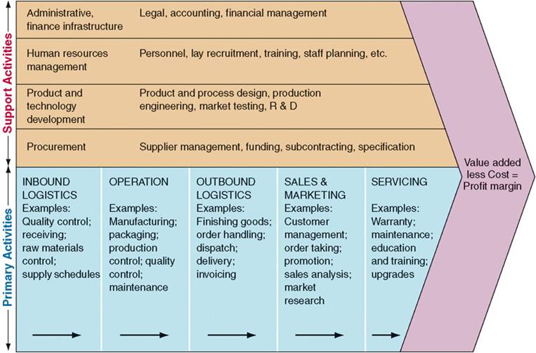 Analysis The Value Chain Porter Model Example  Logistics 