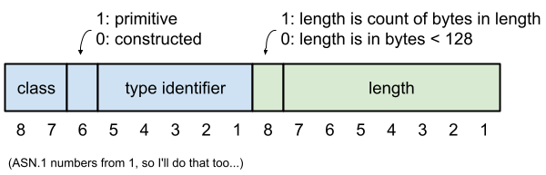 Diagram showing first two bytes of a serialized ASN.1 object. The first byte in this case is the type and class identifier and the second is the length.