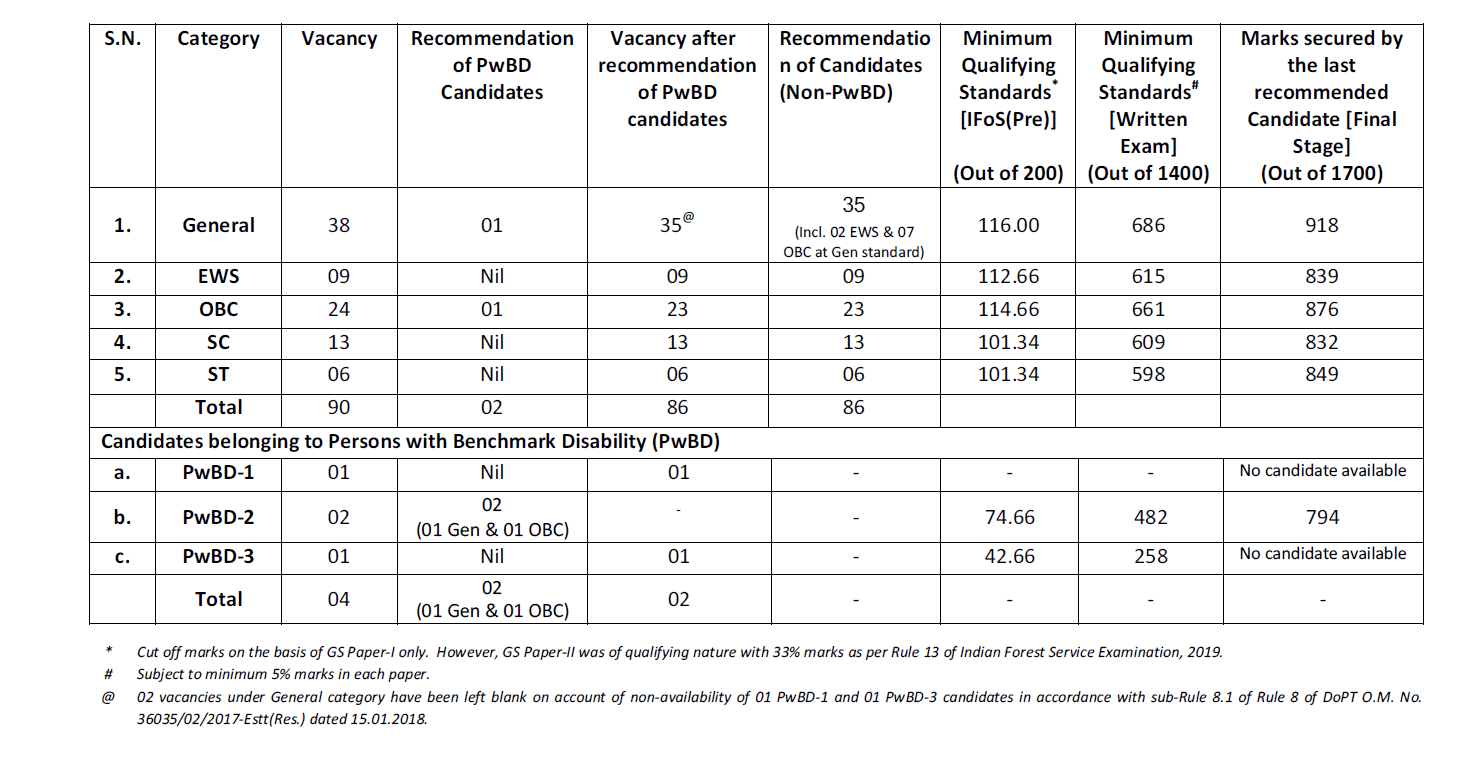 UPSC IFS 2019 Cut Off Marks