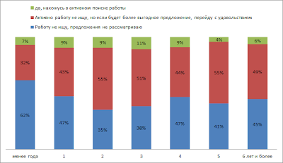 Ключевые драйверы HR-бренда. Рассматриваете ли вы предложения о работе?