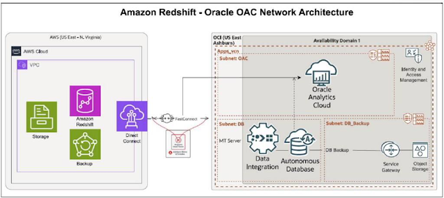 OCI multicloud solutions with Megaport Cloud Router