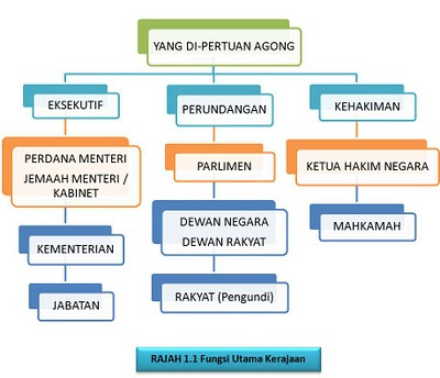 Prinsip Asas Negara, Kerajaan dan Perundangan ~ PMRAM 