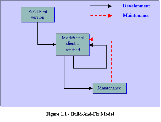 waterfall model design phase