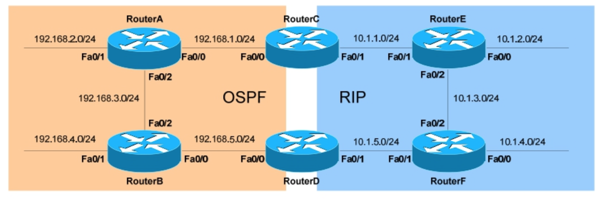 Networking Heart: OSPF Series 11: Everything on ...