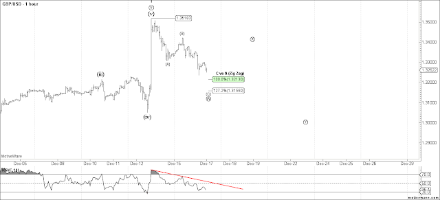 GBPUSD 1 HR Elliott Wave Count