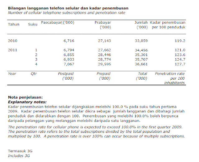 Statistik Pengguna Handphone