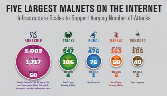 300% Increase in malnets Attack in the past six months