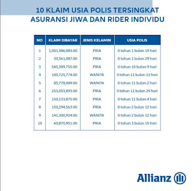 Fakta Klaim Asuransi Jiwa Allianz 2017 - berdasarkan usia Polis tersingkat