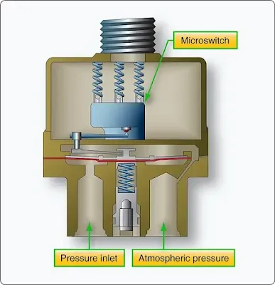 Aircraft Pressure Measuring Instruments