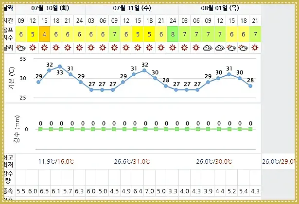 남해아난티CC 아난티남해CC 힐튼남해-20240730-골프장-날씨-상세예보