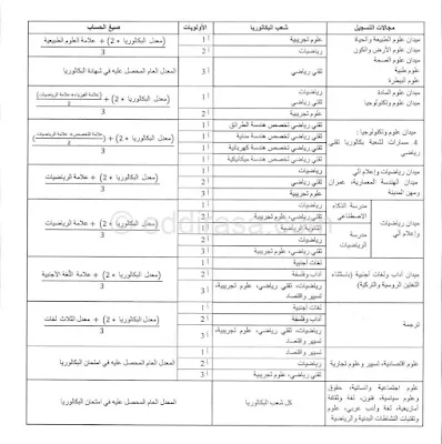 طريقة حساب المعدل الموزون في التسجيلات الجامعية 2022