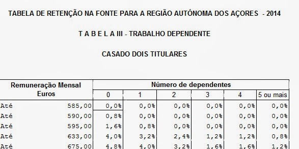 http://info.portaldasfinancas.gov.pt/NR/rdonlyres/0A6F3E89-FE82-4F74-9633-D080FCD75B23/0/TRF_RA_A%C3%A7ores_2014.xls