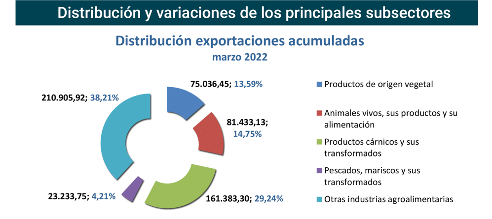 Export agroalimentario CyL mar 2022-3 Francisco Javier Méndez Lirón