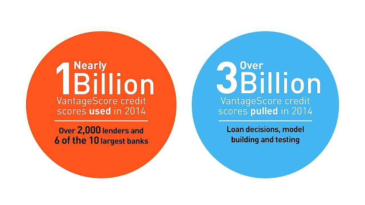 Credit score in the United States