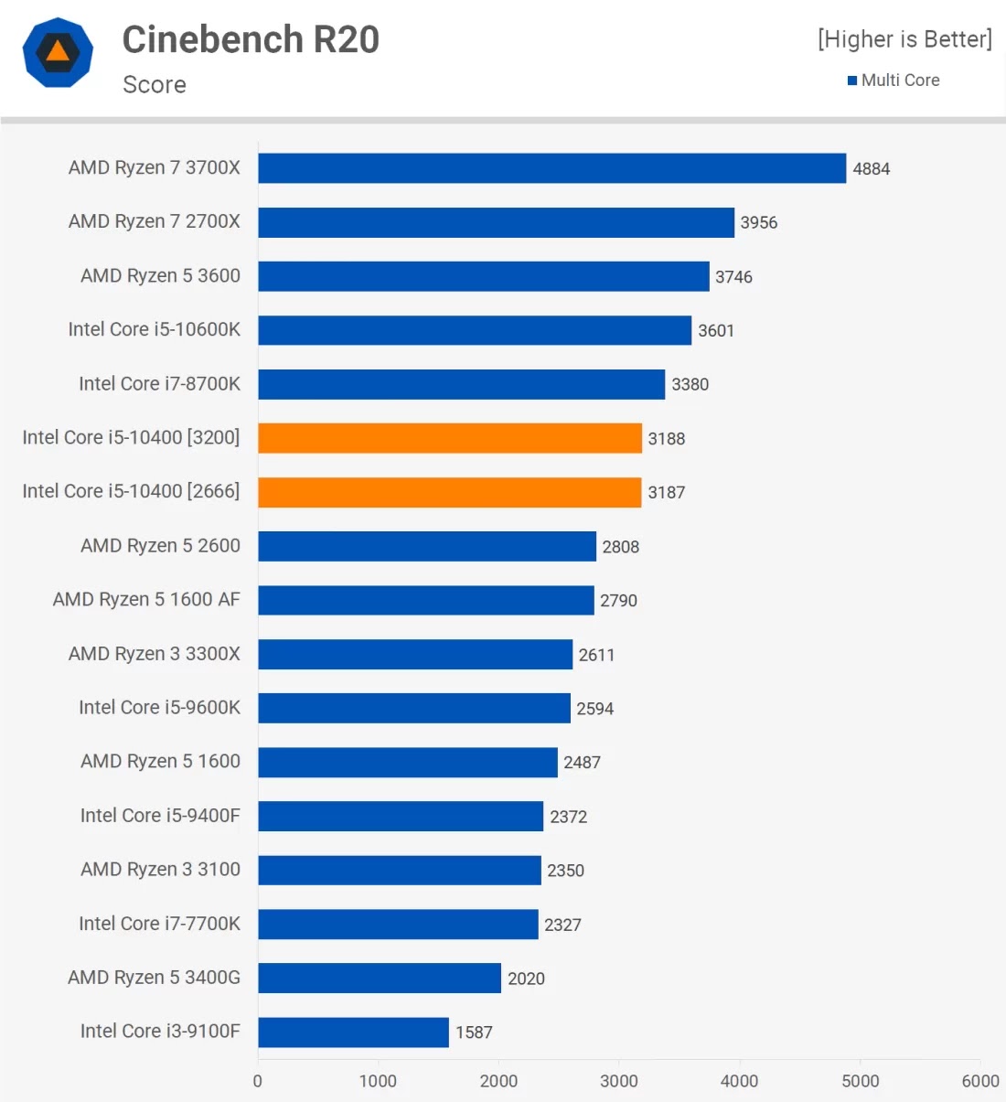 Intel-Core-i5-10400-vs-AMD-Ryzen-5-3600