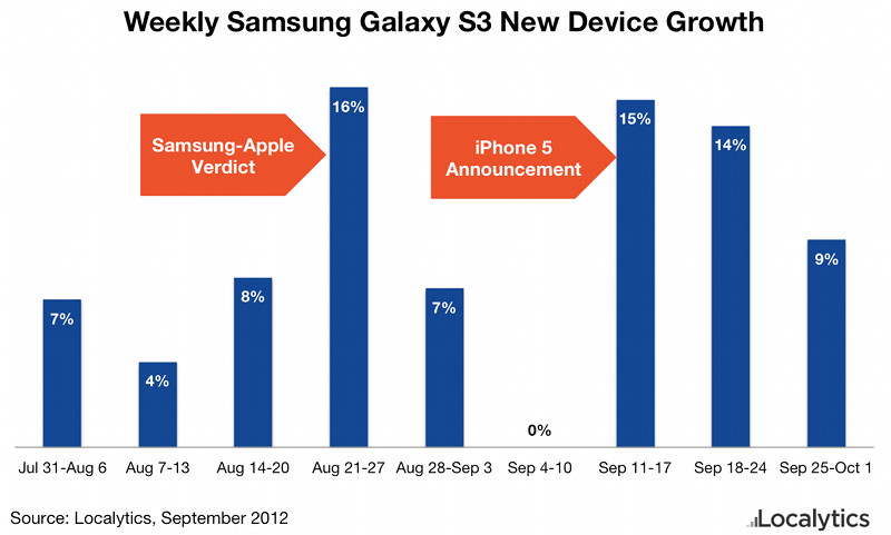 Galaxy S3 Growth