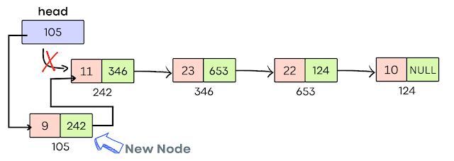 Adding a node at the front of the list.