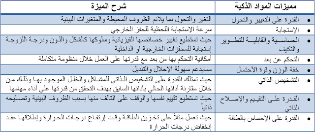 صفات المواد الذكية ومميزاتها