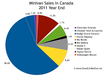 Canada minivan sales chart 2011 year end