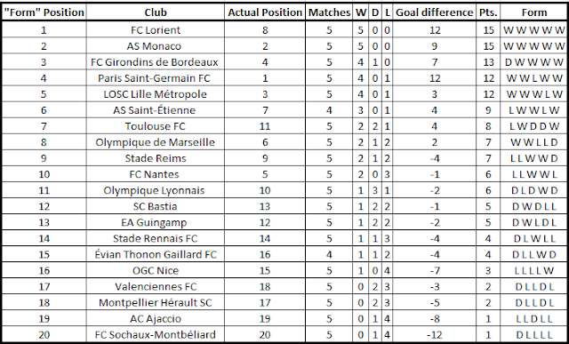 statistics table 1 league Europ 13  european football  2012 leagues Table Ligue