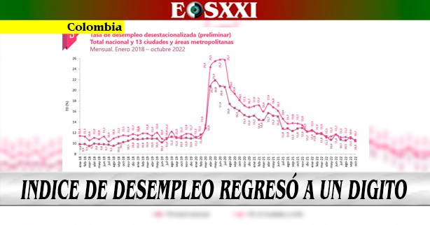 La tasa de desempleo en Colombia volvió a un solo dígito al caer a 9,7 por ciento en octubre de 2022