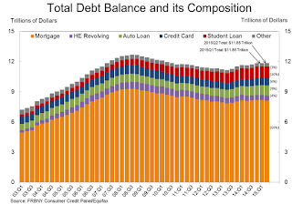 Total Household Debt