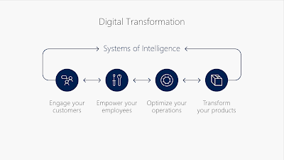 Source: Microsoft. Digital transformation requires change both externally and internally.