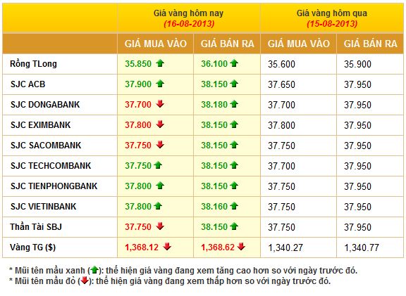  Giá cả thị trường vàng tại các ngân hàng 16/8