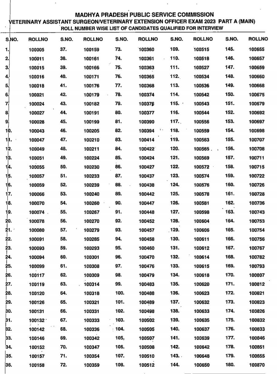 मध्यप्रदेश लोक सेवा आयोग पशु चिकित्सा भर्ती का रिजल्ट जारी,MPPSC Result MP Veterinary Exam