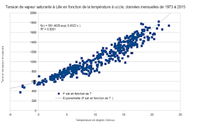 Graphique présentant la tension de vapeur en fonction de la température, avec une régression exponentielle ayant un R² de 0.92