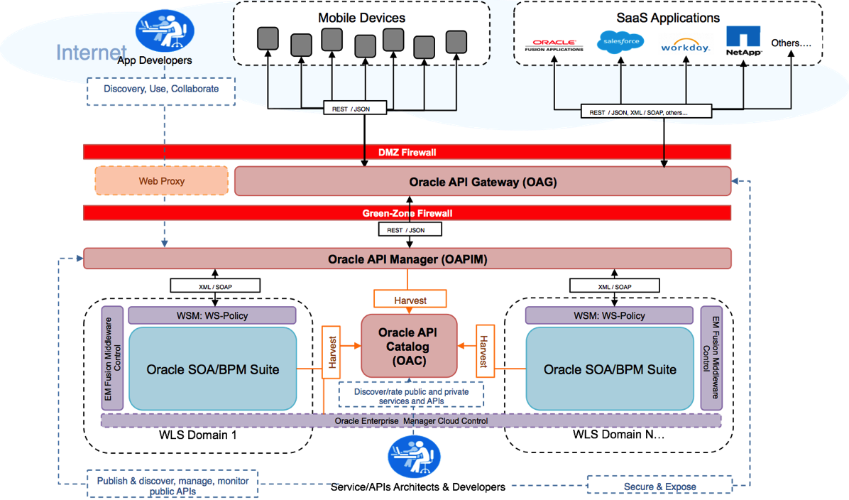 API Management Reference Architecture