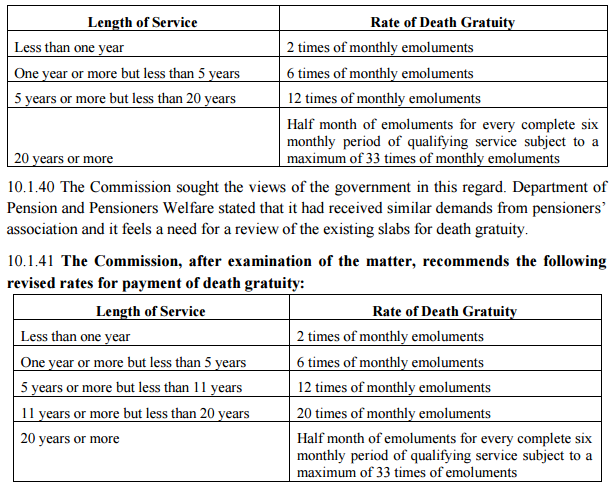 7th CPC Death Gratuity