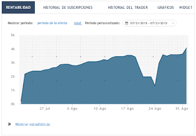 gráficos de rendimiento de los traders en CopyFX