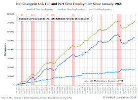 Net Change in Full Time and Part Time Employment Since January 1968, Through August 2014