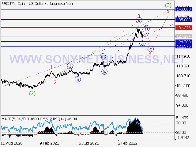 USDJPY Elliott Wave Analysis and Prediction for May 27th – June 3rd