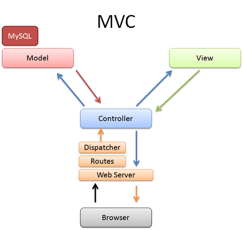 Javascript , HTML5 , css3 ,php , sql , Web , design , development