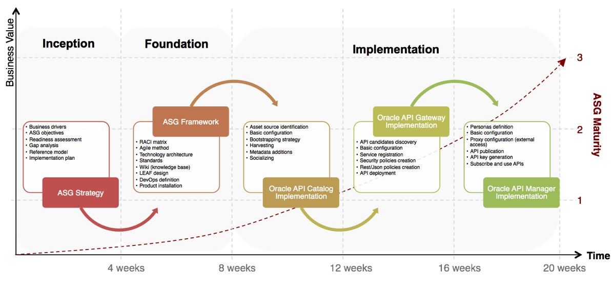API Management Implementation