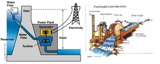 Pengenalan PLTA Pusat Listrik  Tenaga  Air  Hydropower 