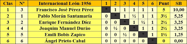 Clasificación del Internacional de Ajedrez León-1956