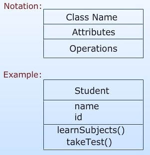 Class Structural Things in ooad,Structural Things in uml,uml Structural Things,ooad Structural Things,list of Structural Things in ooad,list of Structural Things in uml,what are the structural things in uml,