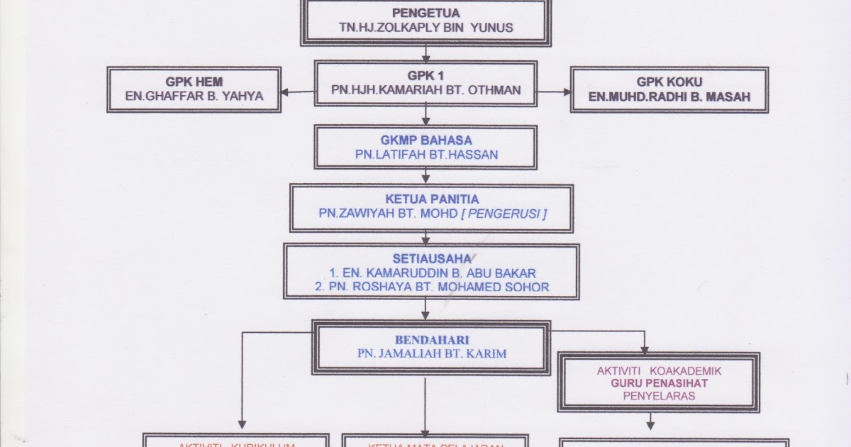 PANITIA BAHASA MELAYU SMK TUN MUTAHIR, 75350 BATU BERENDAM 