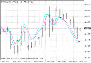 Indikator Stochastic On Price