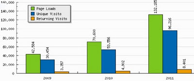 Blog visits per year