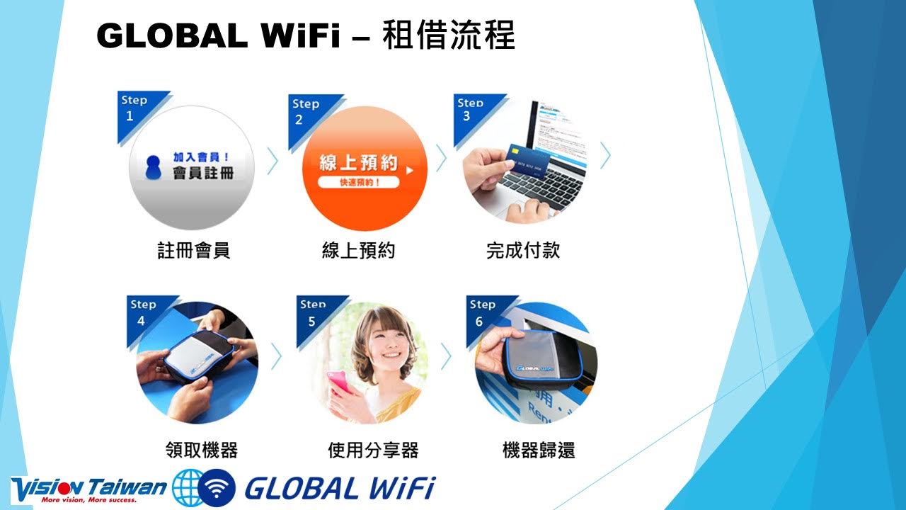GLOBAL WiFi 租借流程