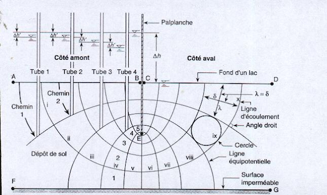 Réseau d’écoulement bidimensionnel